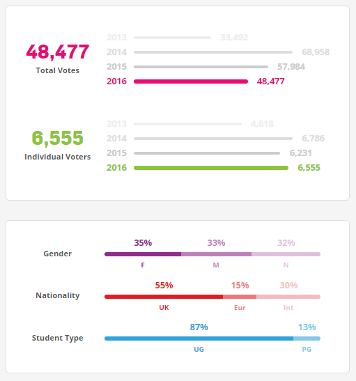 An example of real time voting stats showing total votes and voters in bar charts