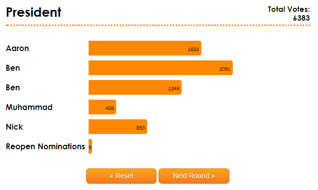 The count progressing for the role of president showing candidates, their votes and the total votes places