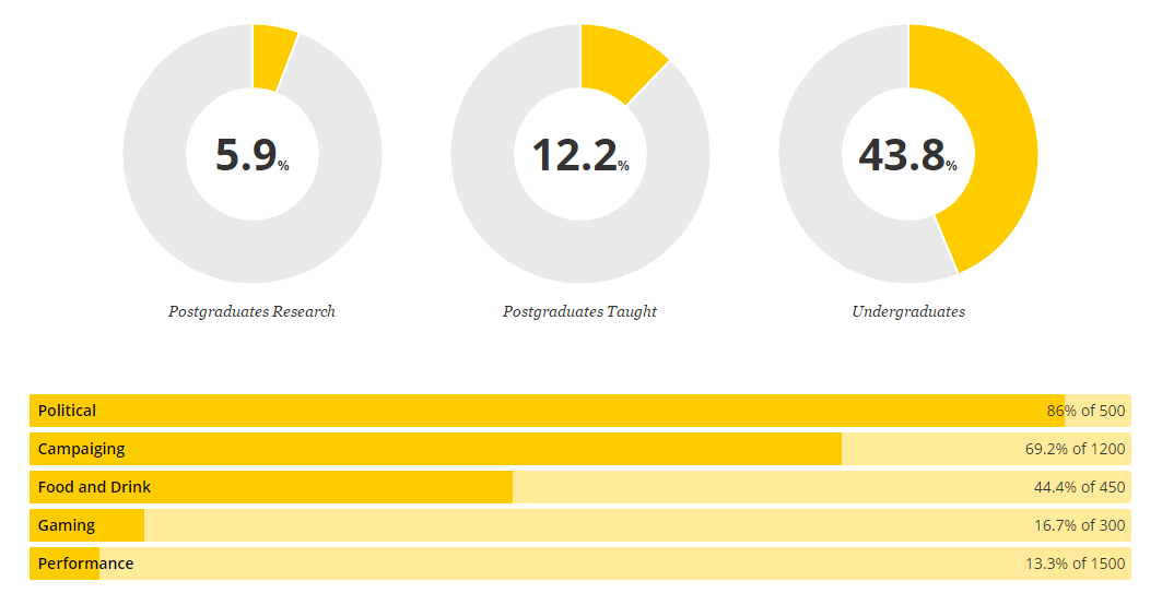 Example of a live voting stats dashboard for digital engagement