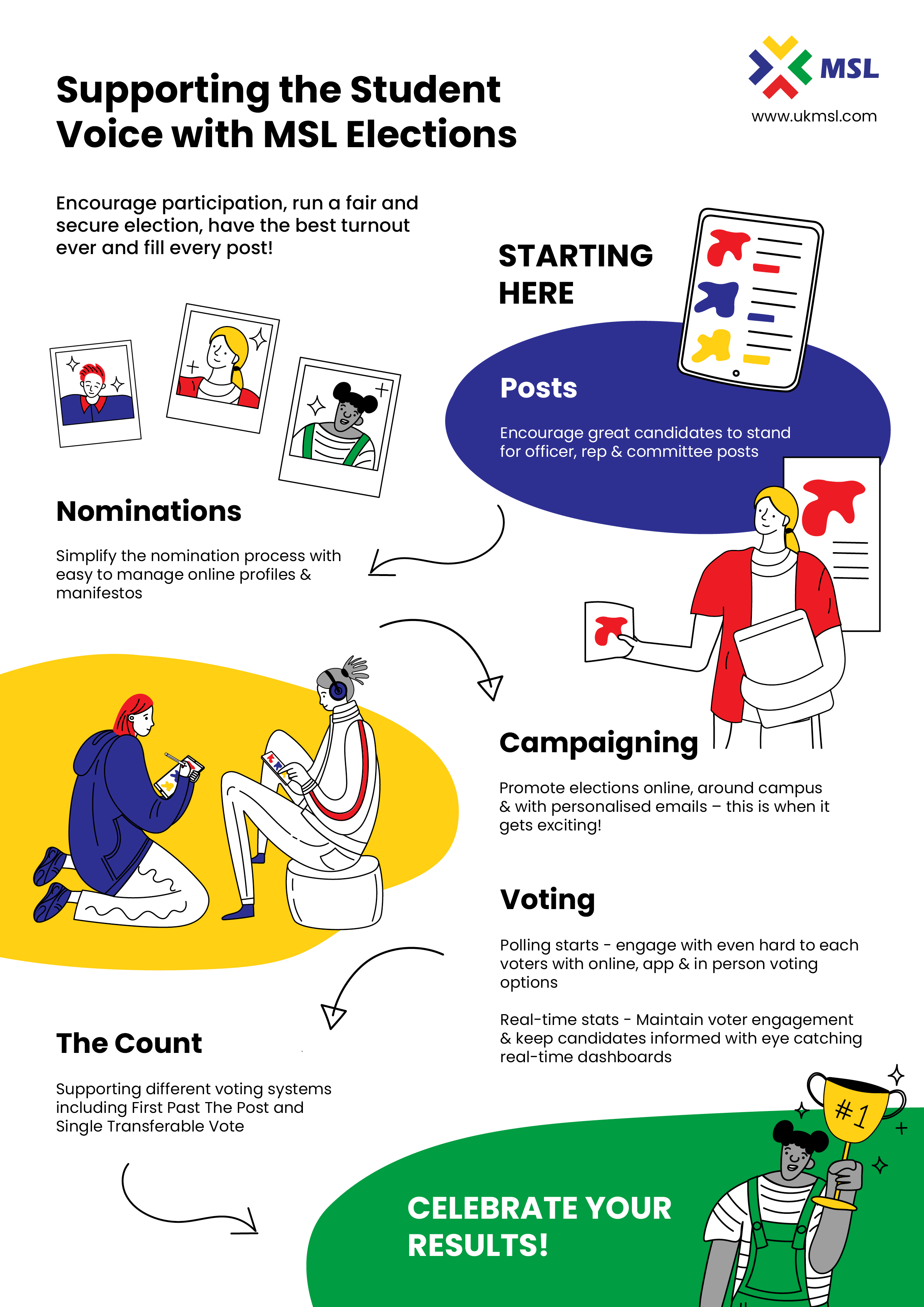 Infographic of the MSL online elections journey from nominations to the count