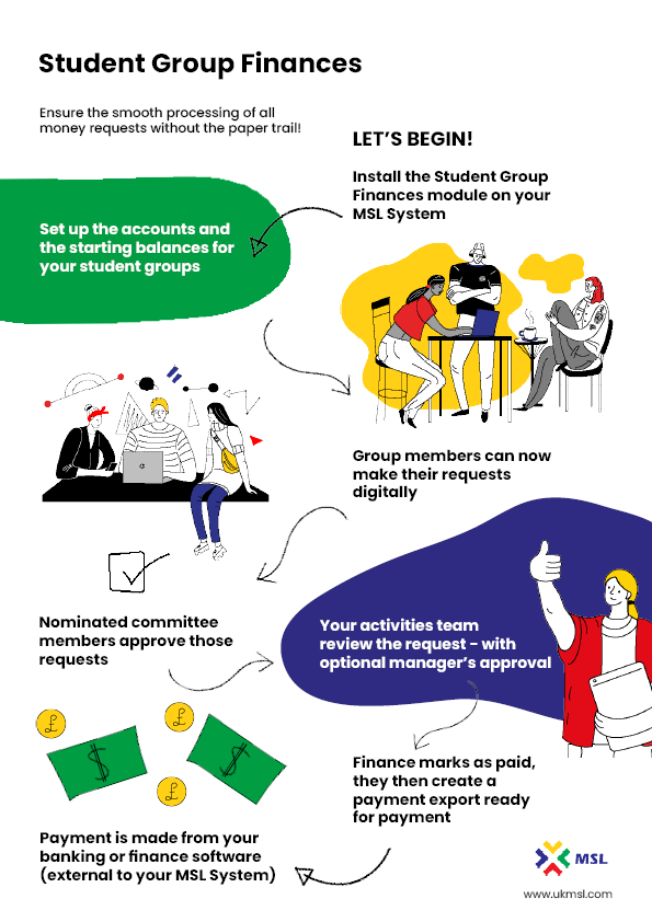 Infographic showing the stages of using Student Group Finances to support student clubs, societies and groups manage their expenses